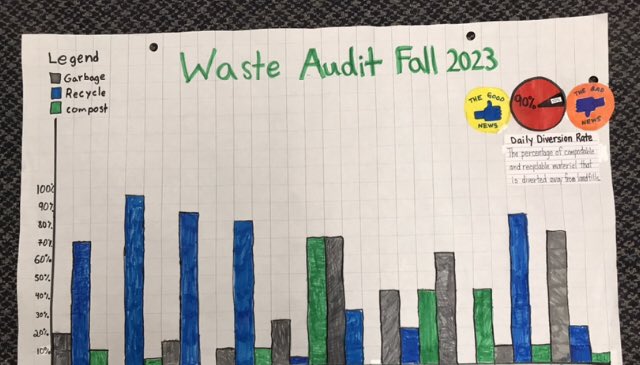 Our Fall Waste Audit was completed on November 23rd. The Waste Managers learned a lot about our school’s recycling habits and created a graph to show the results. They will present their findings at our next assembly. @WoburnJunior @woburndonaldson @EcoSchoolsCAN