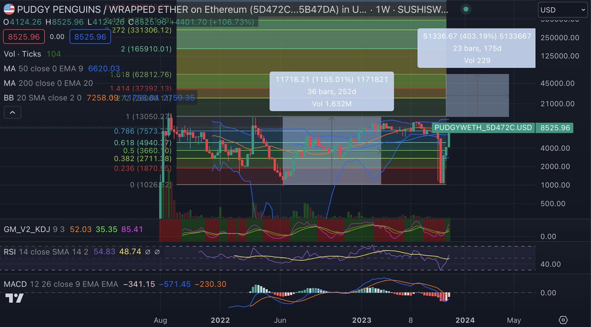 Zynga520's tweet photo. Pudgy penguins breaking out to ATH after almost 2 and half years. Targeting 60K at the least. If this thing does a throwback to breakout levels, that'll probably be your last chance to buy. https://t.co/M9R9qEM8es