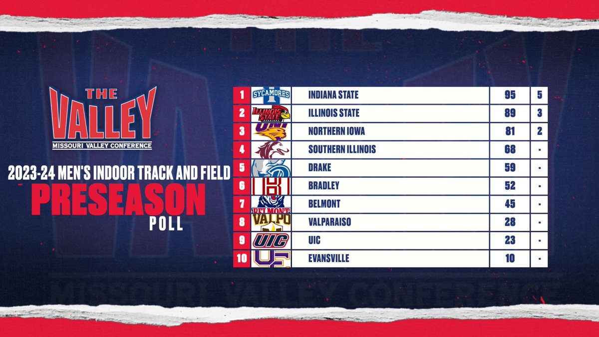 🚨PRESEASON POLL🚨

<a href="/IndStXCTF/">Sycamore Track/XC</a> tabbed top of The Valley in the 2023-24 Indoor Track and Field Coaches Preseason Poll‼️

Full story➡️bit.ly/49XdWmG

#MVCTF
