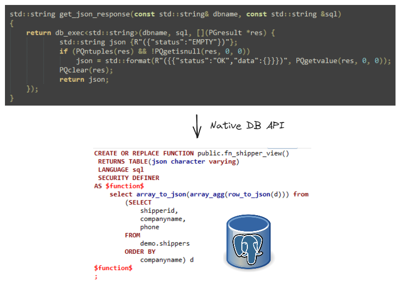 cppserver2022's tweet photo. API-Server++ invokes native PgSQL functions that return a JSON response, using C++ and libpq native #postgresql API. Write your Web APIs with C++
https://t.co/krB3W5Y5RH
#cplusplus #kubernetes #microk8s #cpp #sql https://t.co/3bXiNT0PE7