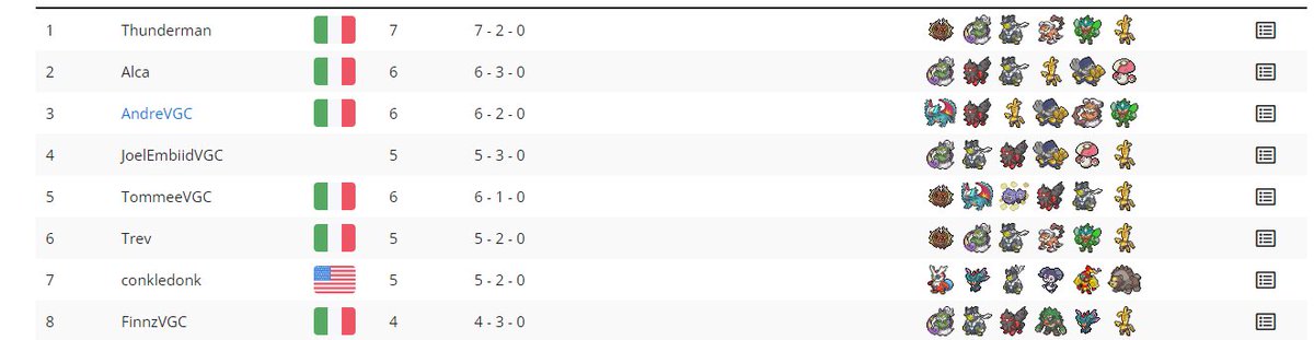Top 8 with Weezing at The Sprout Tower hits different.
Next goal is make Weezing a champion

<a href="/QuagSimon/">Simone Fabbricatore</a> 
<a href="/PokeMillennium/">Pokémon Millennium</a>