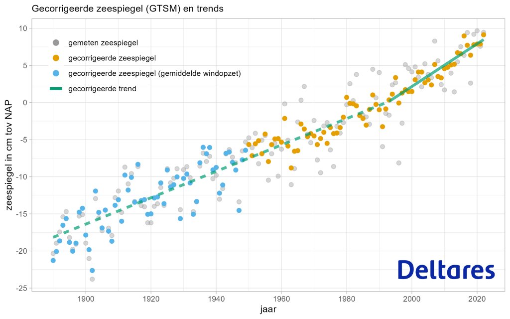 Jááárenlang miepten de klimaatsceptici: "De zeespiegelstijging bij Nederland versnelt niet eens!"

Inmiddels is het jaar nr 2 waarin <a href="/DeltaresNL/">DeltaresNL</a> die versnelling wel degelijk ziet.

Klimaatsceptici: #krekels 🙄

deltares.nl/nieuws/zeespie…