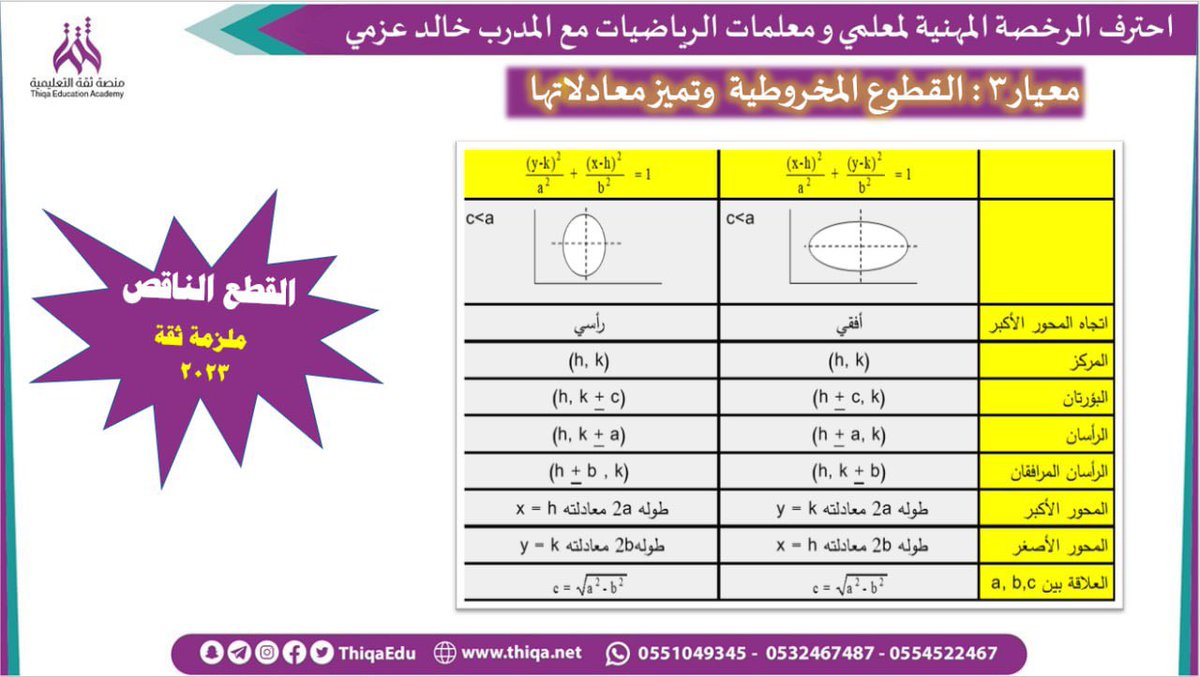 kha99_99's tweet photo. #الرخصة_المهنية #الرخصة_المهنية_عام #قياس #تجميعات #قدرات_الجامعيين #كمي #الرخصة_المهنية_رياضيات #القدره_المعرفيه

           📣 محاضرة القطوع المخروطية 📣
من اجمل المحاضرات التي استمتعت بها مع متدربيني 💪💪💪

اسال الله لهم النجاح باعلى الدرجات🙏🏻 

🔺🔺انضم معي بجروب التيليجرام المجاني
لمشاهدة اسرار القطوع 
https://t.co/p9zuD3NgCC
