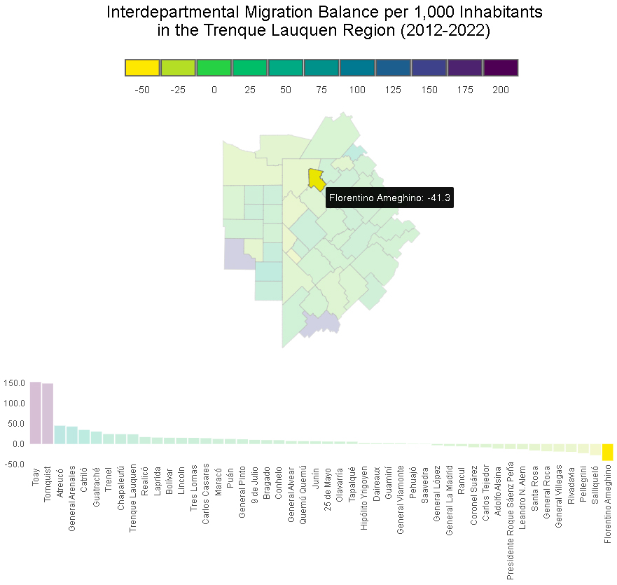 _Carlos_Marcos's tweet image. 2/5🖱️ Con nuestro gráfico interactivo, puedes pasar el puntero del mouse sobre el mapa y obtener la tasa migratoria de cada departamento. En la tabla, se destaca la posición relativa en el grupo bajo estudio. ¡Una manera fácil de explorar cambios demográficos con #MapaInteractivo