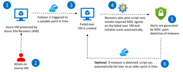 MSTCommunity's tweet image. Learn how #AzureSiteRecovery offers an automated way to help you ensure that all your DR data, to which you would fail over, is safe and free of any malware using #MicrosoftDefenderforCloud! #Azure msft.it/6013iMenU