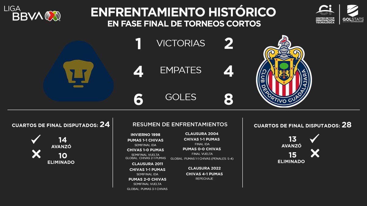 LigaBBVAMX's tweet image. Será la 5ta serie entre @PumasMX y @Chivas en #FaseFinal

¿Cuál es la que más recuerdas?

#LigaBBVAMX