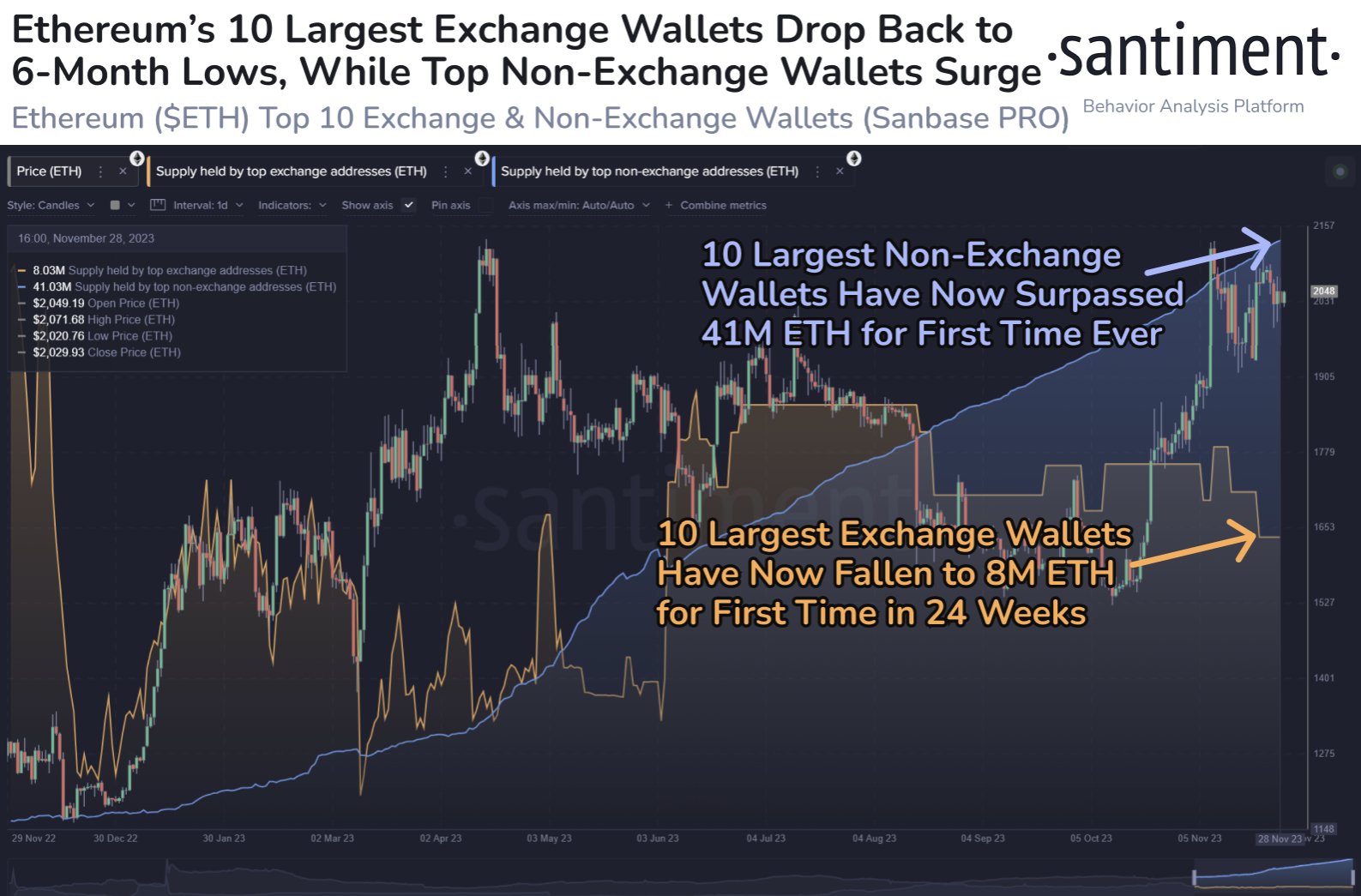 Ethereum’s Top 10 Whales Now Control 41 Million ETH, A New ATH