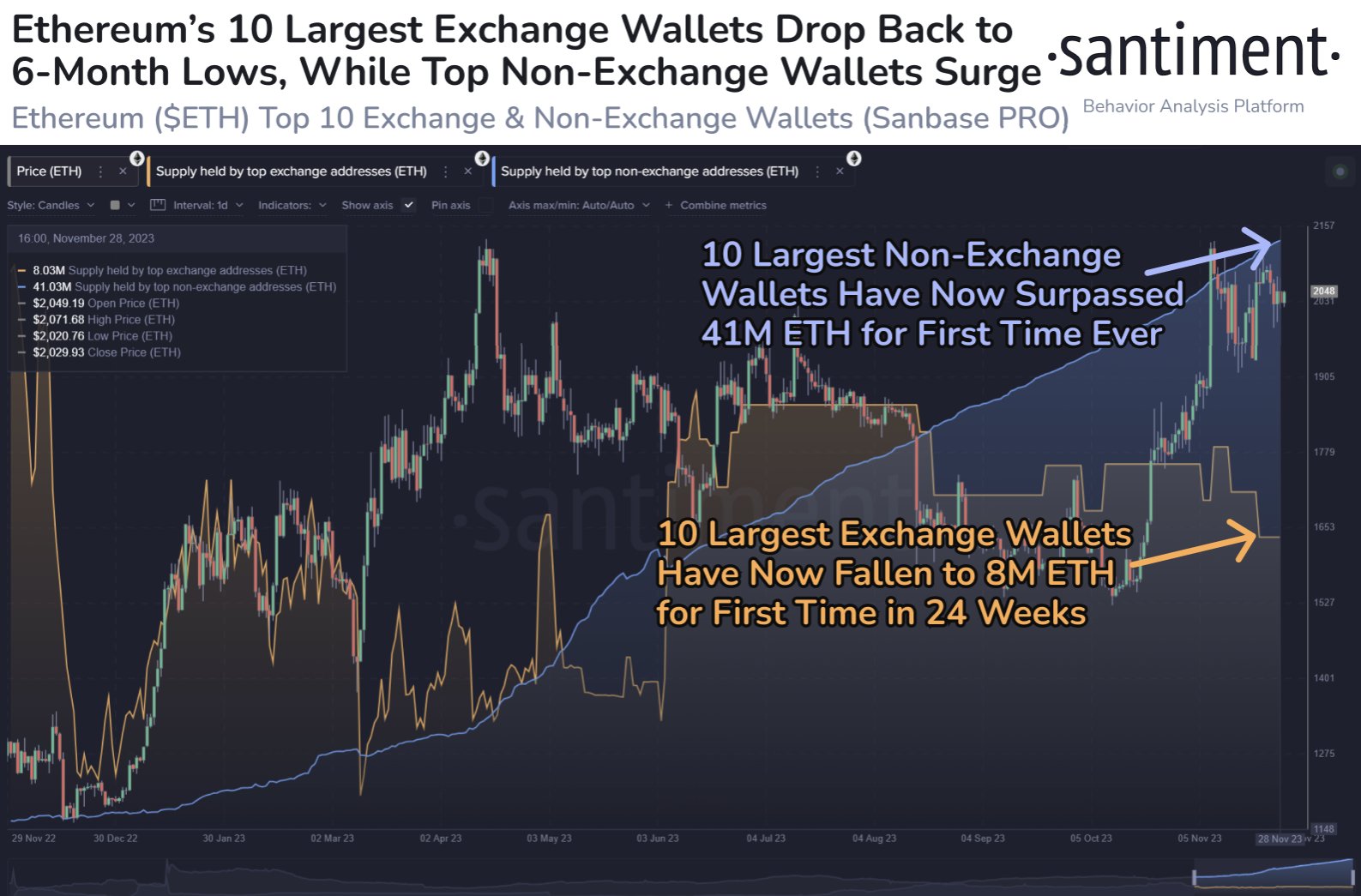 Ethereums Top 10 Whales Now Control 41 Million ETH, A New ATH