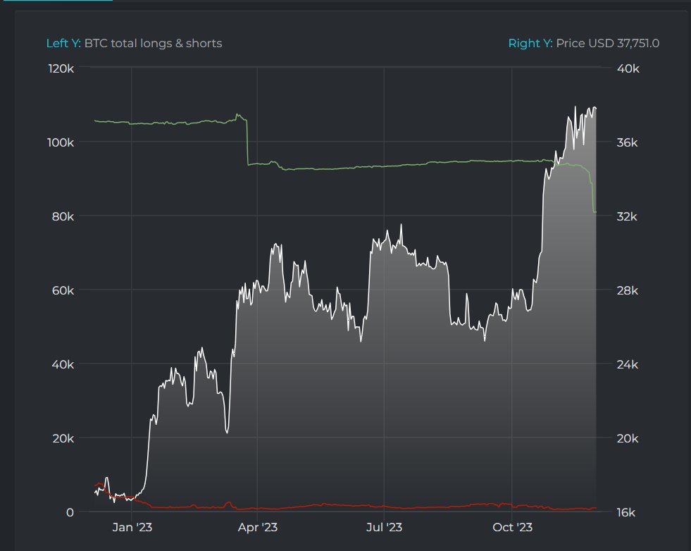 Bitcoin Long And Shorts