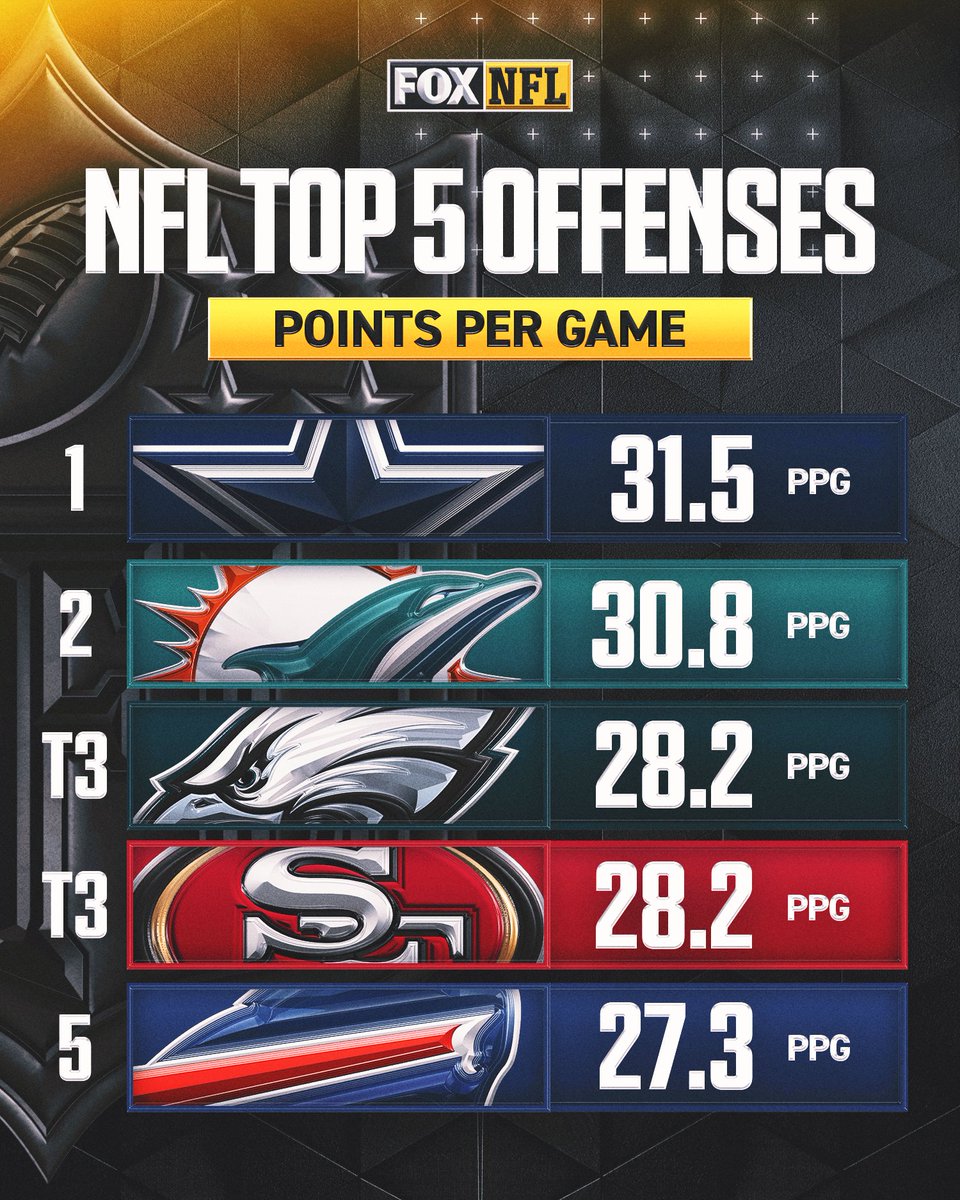 NFLonFOX's tweet image. The two teams tied for 3rd most PPG this season will face off on Sunday 👀

Who will come out on top?

📺: 49ers vs. Eagles, 4:25PM ET on FOX
