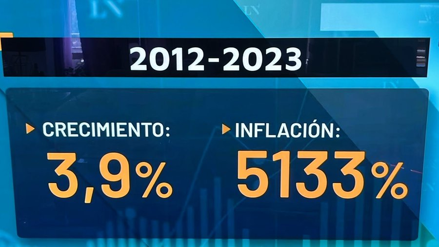Milei2031's tweet photo. 11 años de estanflación, ah pero Milei. https://t.co/boGHb13vHS