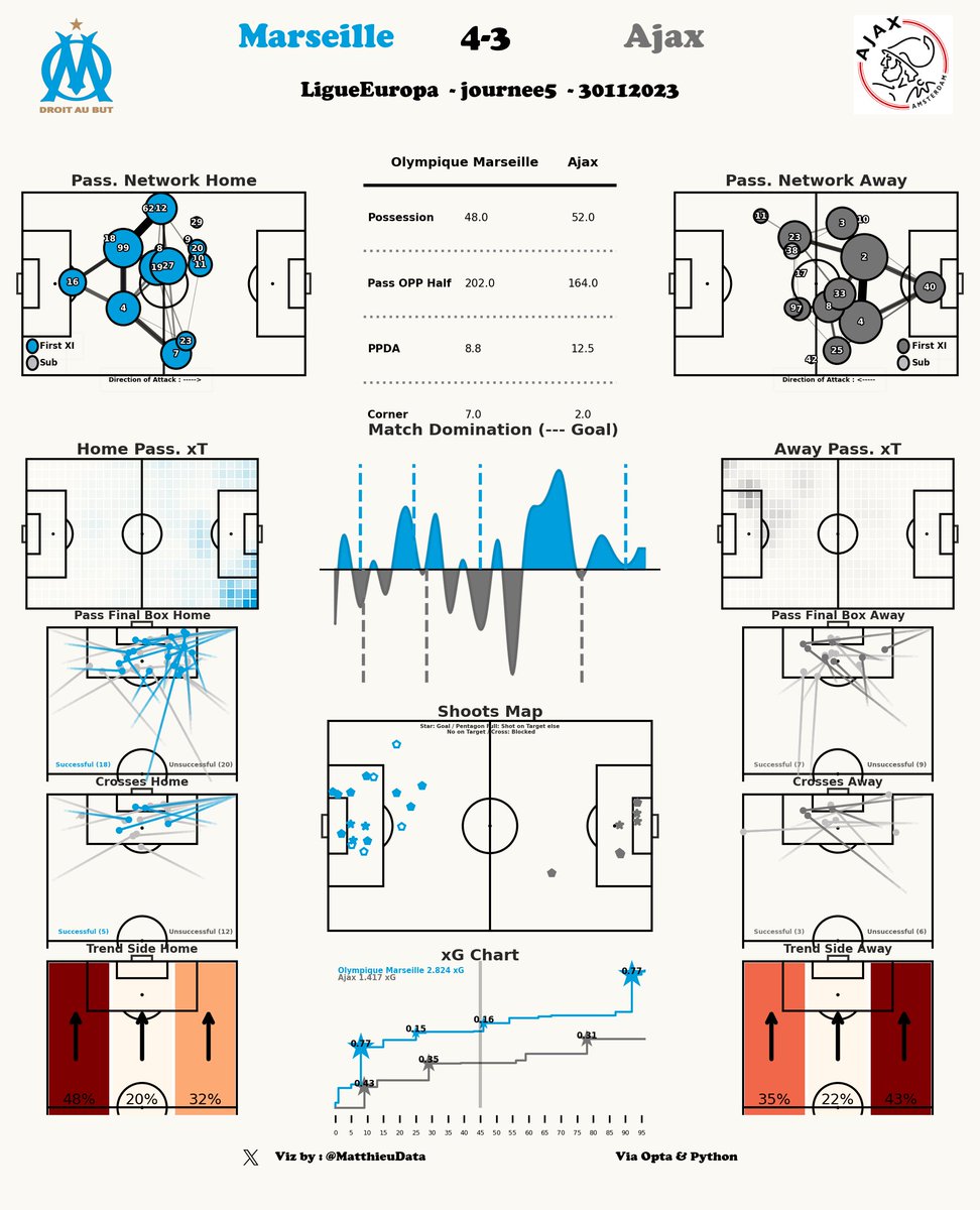 MatthieuData's tweet image. 📊 Rapport de Match | Ligue Europa J5
📷 Olympique de Marseille - Ajax Amsterdam (4-3) 
#DataSport #DataFootball #OM #TeamOM #Ajax #LigueEuropa