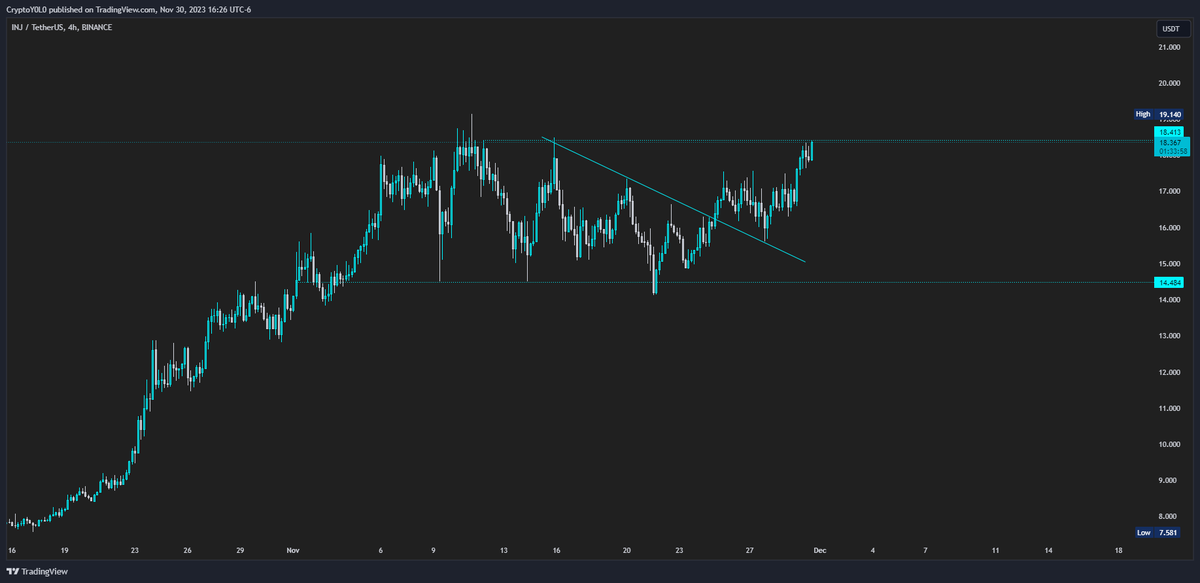 mrchieftrades's tweet photo. $INJ

At resistance, but looking prime for a large move if it can clear this hurdle https://t.co/A9JF5Sw5DH
