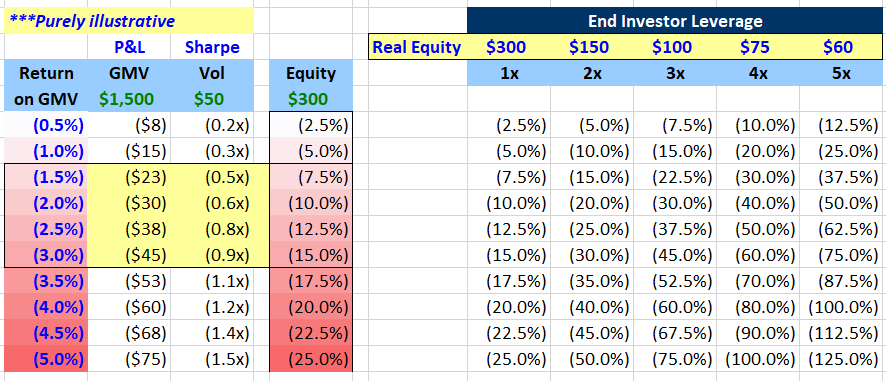 FundamentEdge's tweet photo. BLOOMBERG ARTICLE ON SYSTEMIC RISK FROM PODS

Some interesting points in this Bloomberg article on multi-manager funds. 

A couple points stood out to me, and there were a couple points I would add. What stood out:

1) PODS ARE BIG. 30% of HF GMV per GS report (does anyone have this GS report that can share? If so please e-mail me brett@fundamentedge . com). The mindset I was taught coming up on the buy-side was that unlevered long only funds were the incremental price setter in markets, i.e. "who we are selling stock to" when we are right, or "what gets Fidelity to buy 10% of this company". Market structure has clearly shifted over the last decade and now the incremental price setters are indexers and levered pods. This evolution has implications for both alpha capture and, more importantly, risk management. As students of LTCM and Mandelbrot know, the bell curve distribution does not accurately capture the prevalence of left tail events (particularly when leverage is present). While I'm not in the peak pod camp (the simple Sharpe math of additive P&L with sum of squares risk combined with shared infrastructure & resources and the benefits of responsible leverage, delivering 8-12%+ uncorrelated alpha-focused P&L are just too powerful for the biz model to go away), I feel like it is almost certain that of the 55 pod firm Bloomberg noted that there will be some catastrophic impacts to equity over the next 18-24 months (likely not at the big firms, which I will talk about in a minute)

2) THIS SHIFT CREATES OPPORTUNITY. The article noted Magnetar introducing a short-term strategy to monetize pod kerfuffles. I've written about this on Twitter and spoken to many clients about some ideas on this. In short, the same way Tiger funds obsessed 15 years ago about when Fidelity would buy a stock, today I think it is very important to understand pod positioning - where they are and why they are there. This isn't rocket science. Pod portfolios tend to lean into a somewhat consistent factor profile (long ST Mo and semi-consistent biases in aggregate on SI, excess beta & earning revisions). With this "pod superfactor" lens combined with some approaches on positioning survey & observation as well as other quantitative signals, I don't think it is super complicated to determine a caricatured pod portfolio. Then a simple quintile spread (most vs. least crowded) and some trading volume measures can, I think, give you a dashboard to better manage risk & seek opportunity amongst the pods (I discussed this in some depth in a Beat the Pods thread and continue to apply brain cycles & have had many proactive conversations on this topic with managers).

In general, however, I resonate with Ken & Citadel's pushback on regulation here. While it is possible, I personally would be surprised if one of the Big 4 pods have a catastrophic impact to equity (i.e. over 25%). Why?
1) They all hire (mostly) responsible PMs who risk manage their own portfolios and are trained in cutting left tail events aggressively on a bottom's up basis
2) My sense is most of the Big 4 have locked up capital, i.e. the snowball of LP redemptions is a smaller risk
3) Strong PB relationships. The Big 4 are such key revenue generators on the Street that I would have to believe they get more flexibility from PBs in times of stress, such that a margin call doesn't snow-ball a drawdown by forcing more de-grossing (this is my speculation)

There are a few issues that the article didn't discuss.

1) LIQUIDITY OF THE UNDERLYINGS. With pods now overseeing well over $1tn gross, to me part of the conversation should be focused on the liquidity profile of the underlying securities. The article discusses mostly non-equity trades and my sandbox is equities, so I pulled up the T3M ADV of the S&P 500. The average S&P 500 stock trades about $514m per day, but the MEDIAN trades only $222m (average skewed higher by TSLA/NVDA/AAPL/MSFT). Why is that an important stat to know? Slippage curves (i.e. the price impact from trading) tend to rise exponentially above 3-5% of volume. Try to trade above 10% of volume and you are really jamming the stock. 5% of $22m ADV is only $11m per day (i.e I can only buy or sell $11m a day without meaningfully moving the price). So what? Well, as pod portfolios have grown exponentially in both size and number, the liquidity of the underlyings have not. And, as the article noted, overlap has increased. As a PM, I might think I am being responsible only owning 0.5x an ADV of a stock, but if 20 of my pod PM buddies (including 10 at recent upstarts) who think alike and talk to each other both own half an ADV, the race for the exits can be much more violent than it was even 5-10 years ago. Layer in pod growth in Europe & Asia where liquidity is even thinner.

2) BACK-BOOKS. My sense is that the majority of pods either have some sort of center or back-book or want to have some sort of back-book. Why? Well, it is simple math. If I have a PM who generates $100m of P&L and I pay that PM 20% of his P&L, I keep $80m, he & his team keep $20m. If I back-book the same positions by doubling up his portfolio, I keep 100% of the back-book. Generally PMs have no visibility into this (but they feel it in slippage). Thus, that PM who thinks he is being responsible capping at 0.5x ADV doesn't realize his firm owns more than that via the back-book. 

3) CHAIN LEVERAGE. Honestly this is the one that worries me the most and I hear some of these stories and I really scratch my head.

What do I mean by chain leverage?

Well, I think it is pretty clearly  understood the typical way a pod works. Take $300 of equity, lever it ~5x and turn a 3% return into a 15% return. This has worked on the positive side, but leverage accelerates outcomes on the downside as well.

What worries me more are the stories of LPs levering up THEIR equity checks. So of that $300 I commit to a multi-manager, I may lever up $100m with $200m of borrowing. This just seems insane to me, and a trend I hope does not grow. The chain of leverage effectively means that I am taking $100 of equity that supports $1,500m of gross market value at the underlying portfolio, and a chain of leverage of $1,400. I that instance, a 5% drawdown on the $1,500 book leads to an impairment of 75% on my initial $100 equity. A potential equity vaporization scenario for the levered LP.

Capital quality (i.e. a baseload of internal capital, longer lock-ups and avoiding levered LPs) seems to me like it will be an important thing to consider if we do indeed see systemic pod risk flare-ups. (Again, my sense is the Big 4 stand out very positively on this regard). But something to be aware of.

As always, if you are a fund and want to spitball on some of this, please reach out either via DM or e-mail. I think this will be a fascinating part of the market over the next couple years (leverage, if nothing else, makes things exciting)
 
https://t.co/GQY6NePa5O