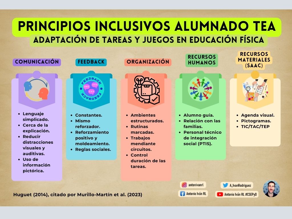 Según Cansino (2016) y Latorre et al. (2019), los programas de actividad física en personas con TEA mejoran sus habilidades comunicativas, cooperativas, de autocontrol e interacción social. Por ello, es crucial realizar una adecuada adaptación de tareas y juegos. #edufis #muvicef