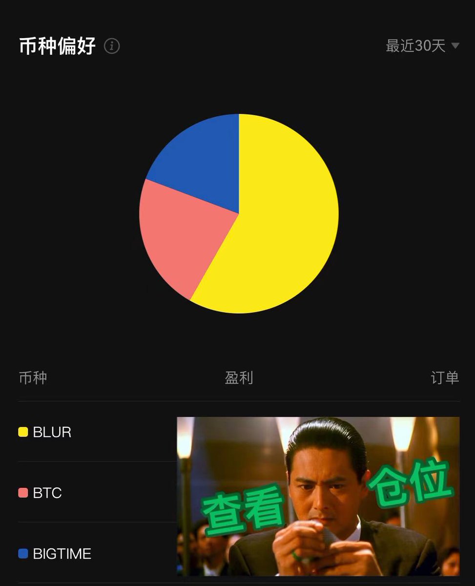 0xTaiBai's tweet photo. 上个月把所有的爱都给了 $blur  #BTC   $bigtime
#MBBGA https://t.co/FSnQNIXZ3g