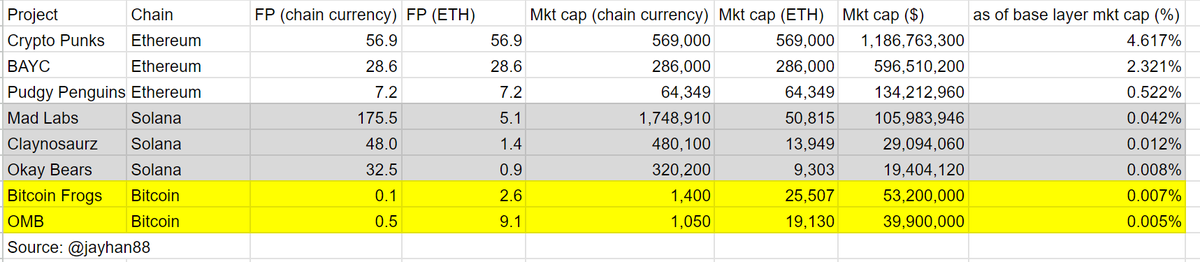 BTCThinker88's tweet image. Ordinals appear notably undervalued according to my numerical analysis.

I think blue-chip NFTs on every blockchain will endure alongside their distinct cultural communities.

The market has yet to grasp the potential of blue-chip Bitcoin NFTs. @BitcoinFrogs @OrdinalMaxiBiz