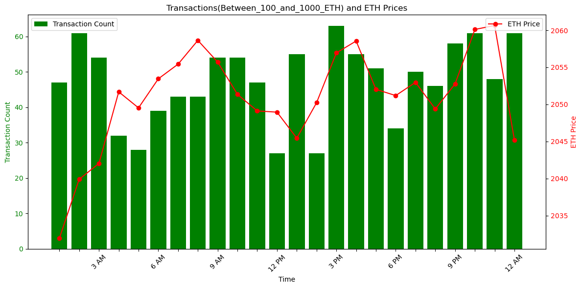 MatrixAmisha's tweet photo. "Beyond the numbers: Decode how external factors and news events influenced Ethereum prices during the 24-hour journey. Gain insights into the underlying market sentiment shaping price movements. 📰🔍 https://t.co/SAcxCXhwQF