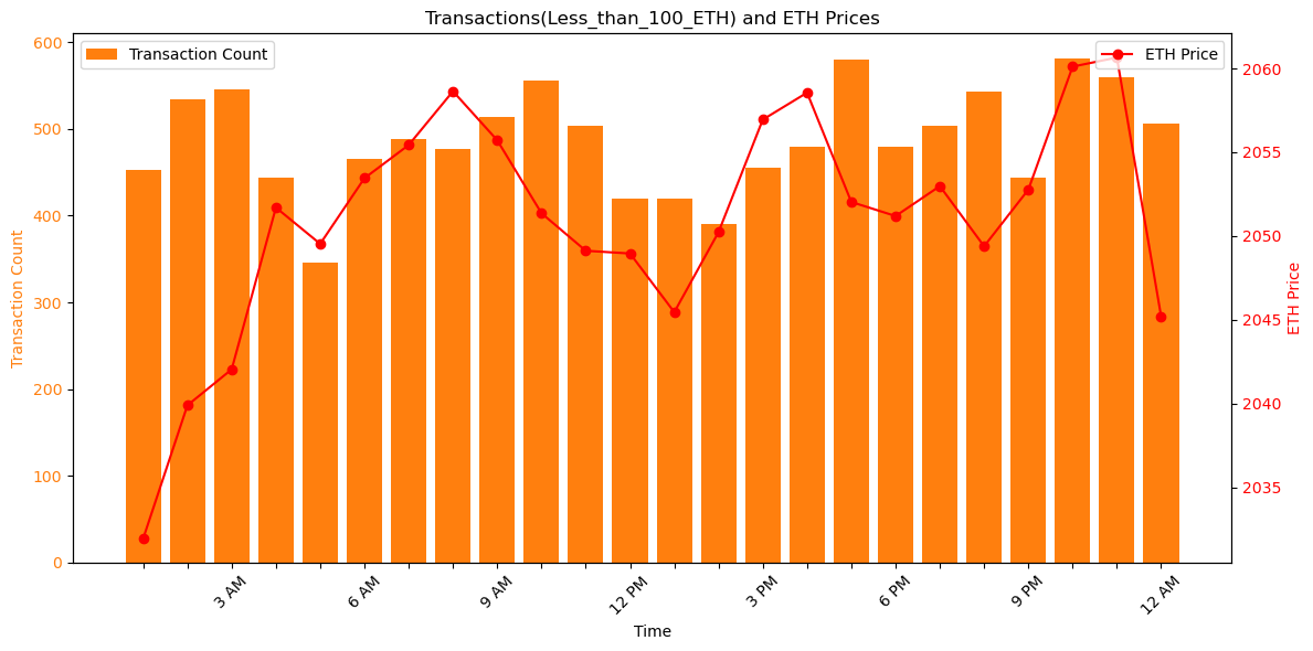 MatrixAmisha's tweet photo. "Beyond the numbers: Decode how external factors and news events influenced Ethereum prices during the 24-hour journey. Gain insights into the underlying market sentiment shaping price movements. 📰🔍 https://t.co/SAcxCXhwQF