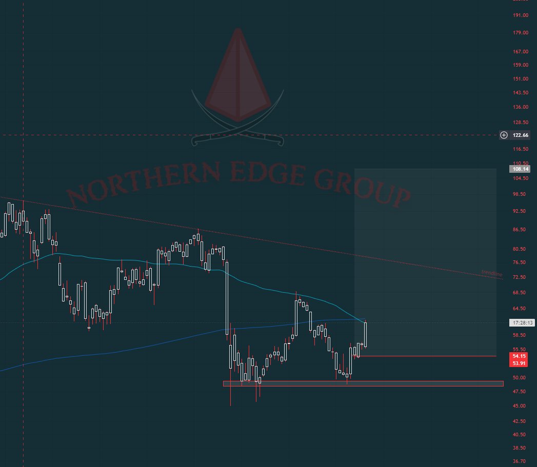 NorthernEdgeGRP's tweet photo. $SCHW 1W Chart | Reached 50 &amp; 200 MA, probability of resistance. See full idea below https://t.co/c4poOOECPQ