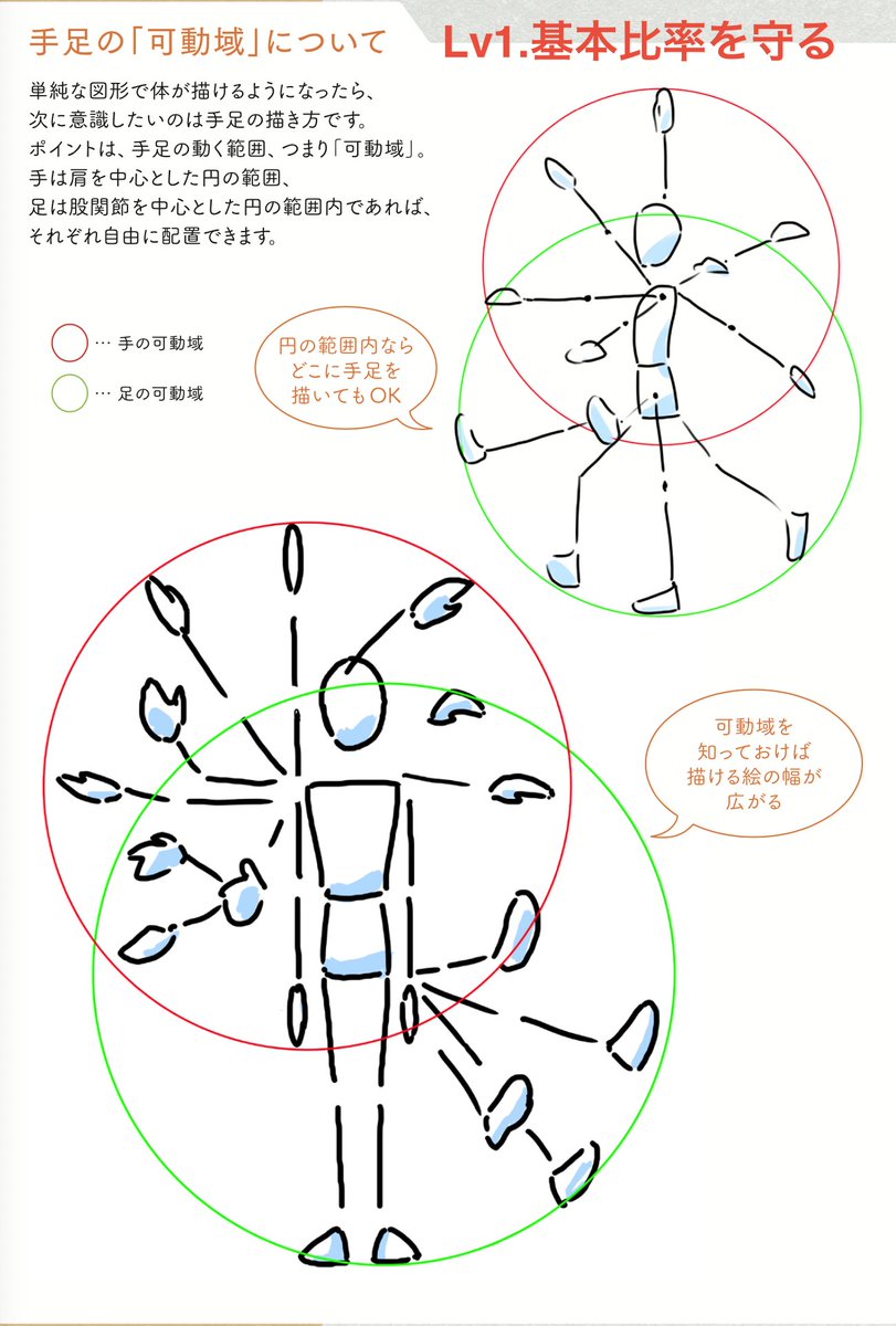 絵が上手くなる基本要素(レベル別) Lv1.基本比率を守る Lv2.単純化 Lv3.シルエットをはっきりとる Lv4.空間による圧縮と断面 Lv5.骨格、筋肉を意識する Lv6.単調、平行な線を避ける これを守らないと絵が変に見えてしまう!!というポイントです。 まずはレベル1から着実にできるようにしていこう。