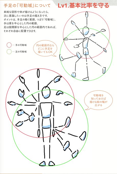 絵が上手くなる基本要素(レベル別) Lv1.基本比率を守る Lv2.単純化 Lv3.シルエットをはっきりとる Lv4.空間による圧縮と断面 Lv5.骨格、筋肉を意識する Lv6.単調、平行な線を避ける これを守らないと絵が変に見えてしまう!!というポイントです。 まずはレベル1から着実にできるようにしていこう。
