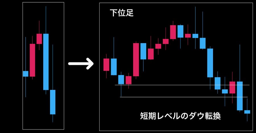 BassistFX_Kou's tweet photo. この考え方はぜひぜひ覚えてほしい
ローソク足をフラクタルに捉える

例)アウトサイドは直近のローソク足を全て包むもの
・これからトレンドが発生する可能性
・これまでのトレンドが転換する可能性
などを表すものだけど

画像の場合だと
・上昇の否定

・直近安値を下抜ける(短期ダウの転換)

・上位足ではヒゲ

などが見える
ローソク足の形を見ることは大切だけど、その中身や出現場所をチェックしてみよう

下げの力が強い相場環境なら
下位足で下へ向かう形を見つけて
中身を確認してね

上ヒゲが出ていても下位足レベルのダウは上の可能性もあるから形だけを見ないように気を付けて！！