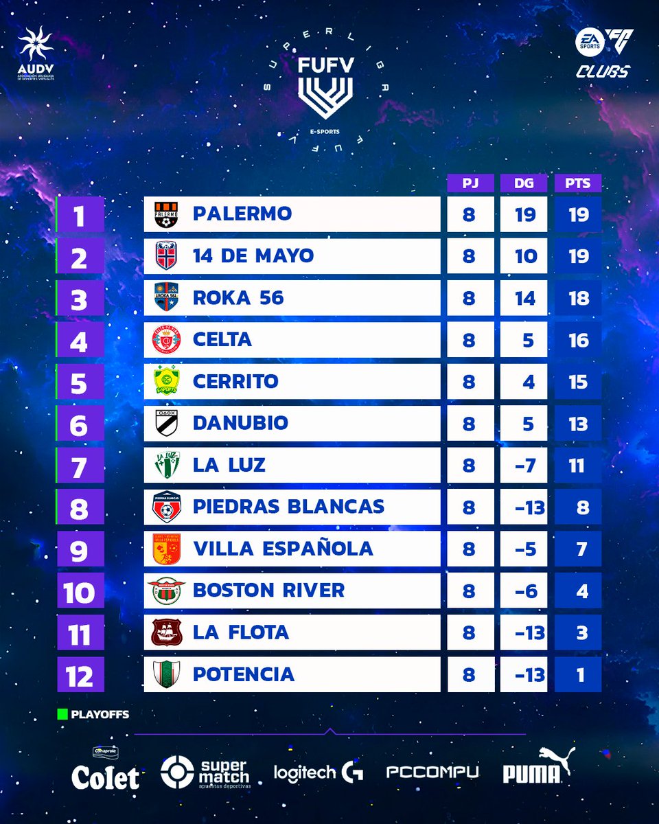 📉Tabla de posiciones en #SuperligaFUFV T-29
🏆⭐🇺🇾🎮Jugadas 8⃣ Fechas 🔥 <a href="/PUMA_Uy/">PUMA Uruguay</a>