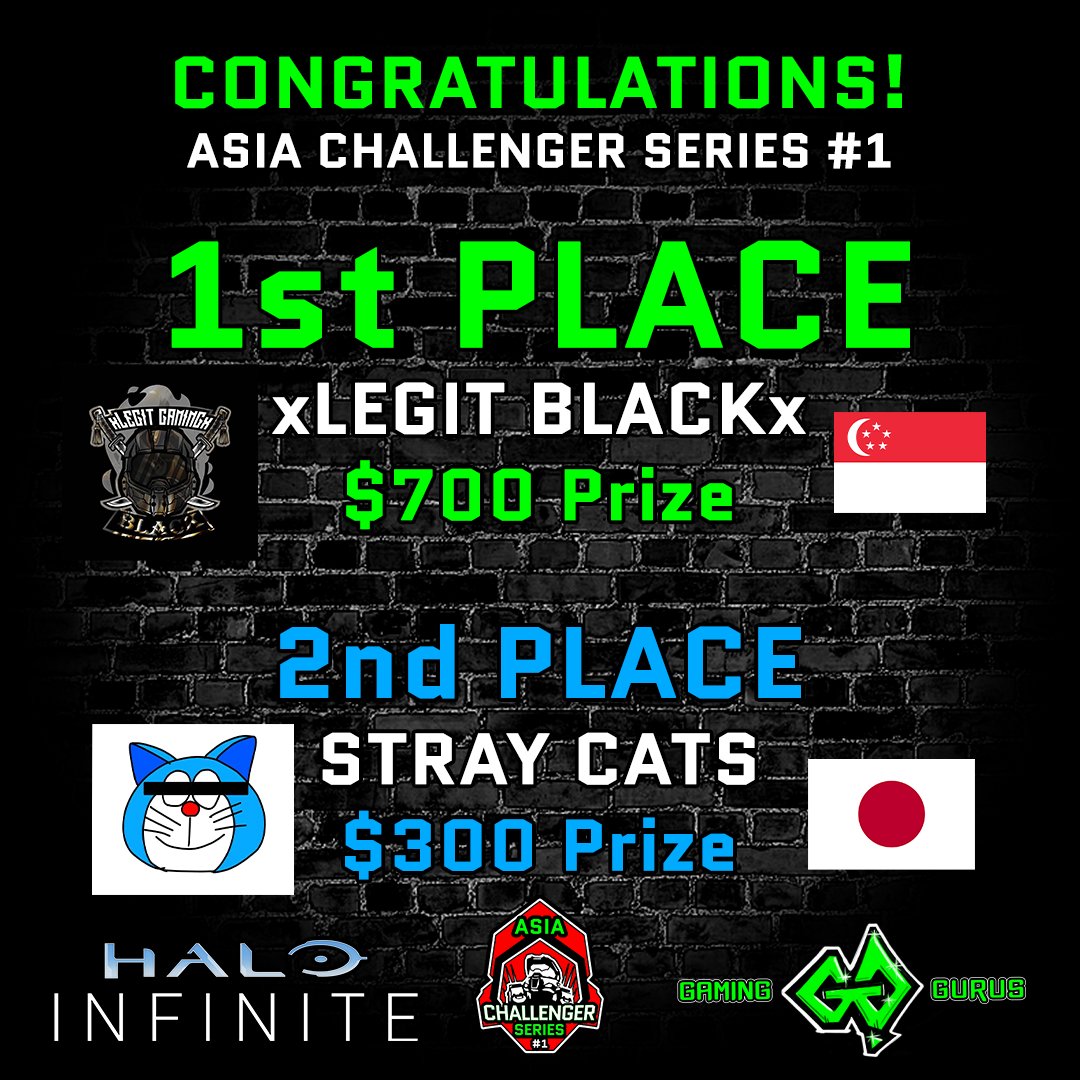 GamingGurus_GG's tweet image. #HaloInfinite ASIA Challenger Series #1
CONGRATULATIONS TOP 3!
1st Place - xLEGIT BLACKx [Singapore]
2nd Place - Stray Cats [Japan]
3rd Place - MTC [Japan]