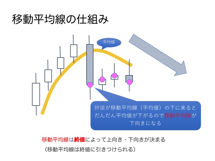 iidatchi's tweet photo. チャートの原理原則｟part２｠
【移動平均線の本質を理解する】

移動平均線とは昔から活用される基本的なツールで『インジケータの王様』と異名を持つ最もポピュラーなインジケータである。
それ故、世界中で使用されているので、多くの投資家やトレーダーが意識していると言っても良いだろう。

そのインジケータの王様である移動平均線（SMA）だが驚くほど「ただの平均値を示す線」としか認識されていないのである。

このただの平均値が一体「何の平均値」なのか深く追求しない者がほとんどで多くの情報を見逃してしまうのは何とも勿体無い話である。
この移動平均線は当然のことながら、ローソク足の平均値なのだが、ローソク足には
・高値
・安値
・値幅
・始値
・終値
など一本のローソク足に多くの情報が詰まっている。

では一体何の平均値かと言うとそれは【終値】の平均値なのである。ヒゲの長さや高値・安値は一切計算に入れていないのである。

つまり
①終値が平均値より上なのか下なのか？
②終値が平均値を上回り続けているのか？下回り続けているのか？
この２点でトレンドの判断が可能なのである。

移動平均線よりも上で終値が確定し続ければ平均値は上がり続けるので、移動平均線は上向きになり、上昇傾向にあると判断できる。つまり上昇トレンドである。
そしてトレーダーにとって最も重要なのがトレンドの転換を察知する事である。
トレンドが継続すればトレンドに沿って売買すれば良いので、誰でも利益が出せる状態となる。

判断が難しいのがこの「トレンドの転換」であり、「環境の変化を認識」する事である。

そこでまず終値の位置が移動平均線の下で確定した場合、つまり今まで移動平均線の上で確定し続け、初めて平均値を下回った場合（終値がMAの下で確定）、これがトレンド転換の第一歩目になり得るという事に注目するべきである。
当然、終値がすぐ移動平均線の上に戻る場合もあるが、トレンドが転換する＝移動平均線が下向きに変わる第一歩目は必ずMAの下で終値が確定するのである。

故に移動平均線と終値の関係は非常に重要で、終値の位置によって移動平均線が左右されるのである。

したがってトレンドを判断する指標として移動平均線が上向きなのか下向きなのかで判断が可能になるし、終値の確定した場所でトレンド転換の第一歩目を警戒することも可能なのである。

そしてトレンドを判断する上でもう一つ重要なのが「トレンドの勢い（騰勢）」である。
これは平均値からどれだけ乖離しているかという乖離レベルで判断が可能になる。

MAから終値が乖離すればするほど平均値からかけ離れる事になるので、平均が急上昇＝MAが急角度になるので、トレンドの勢いが強いと判断できるのである。

ここで注目すべきはMAが急角度になってトレンドの勢いを判断するのではなく、MAから終値が乖離することでMAが急角度になるという事。
つまりトレンドの騰勢が始まるキッカケを乖離によって察知出来るのである。

だからこそ基準としているMAがあるならその乖離レベルも重要なのである。
乖離レベルを表示させる方法としてエンベロープを使用する方法もあるが、次回はいいだっちが提案する実用的な方法を開示したい。

チャートというのはこうやって読むんだよ！