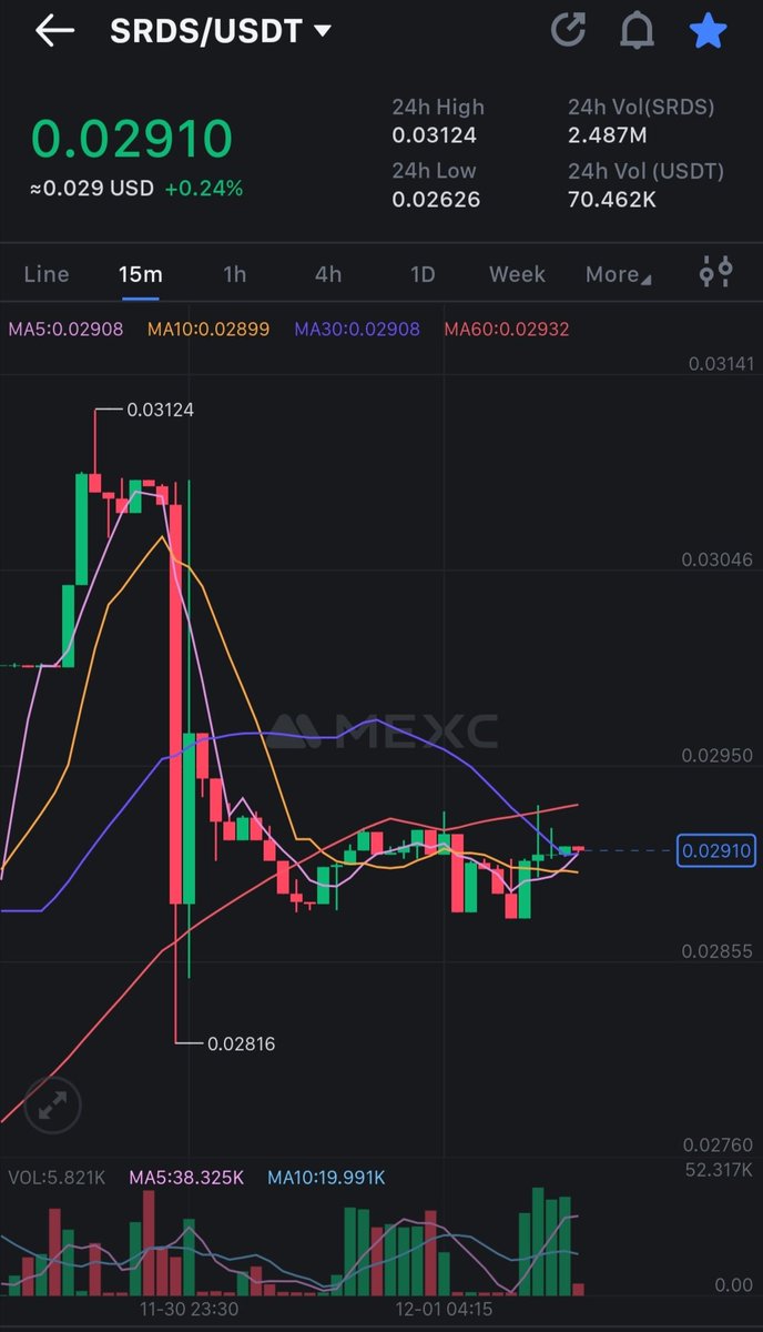multibaks's tweet photo. $SRDS/ USDT 0.02910
24h High 0.03124
24h Low 0.02626
24h Volume (SRDS) 2.49M
24h Amount (USDT) 70.39K
@Sardis_Network #SRDS #sardisnetwork
source π @MEXC_Official https://t.co/CNCdfOwIB7