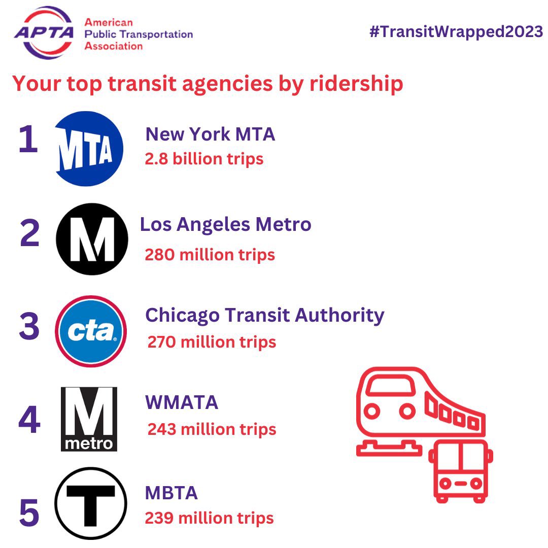 jarjoh's tweet photo. The significantly higher ridership percentages from cities/regions that closely resemble ours points to a bigger issue with American transit
Populations-
TO- 2.8 M  NYC- 8.3M
MTL - 2.0M+ LA- 18.7M
Van- 2.8M Chi- 2.6M+
Cal- 1.4M DC- 6.3M
Ott- 1.3M Bos- 5M+ https://t.co/uD26Qd8sMw