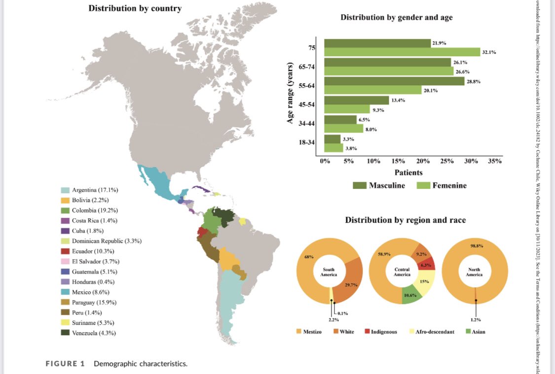 MariaJu34600017's tweet photo. Our first result of this terrific effort in LATAM Heart Failure Registry: AMERICAS.. a must this data!!!congratulations all!@clara_clarais @FallaCardiaca @escardio @HanCardiomd @BiykemB @WilfriedMullens @mvaduganathan @MG_Crespo_Leiro @jd1lopez @drjegomez @HFA_President https://t.co/9zgLwRqeMX