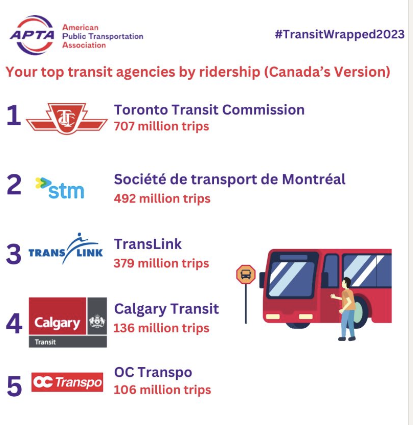 kajhuddart's tweet photo. Félicitations à la @stminfo, 3ième en achalandage en 2023 parmi toutes les systèmes de TeC au USA+Canada!
La STM a livré 55% plus de voyages que LA au total, 58% plus que Chicago, 69% plus que Boston. Investissons dans la réussite! #polqc #prioriteTC https://t.co/Q2uiMchL4X