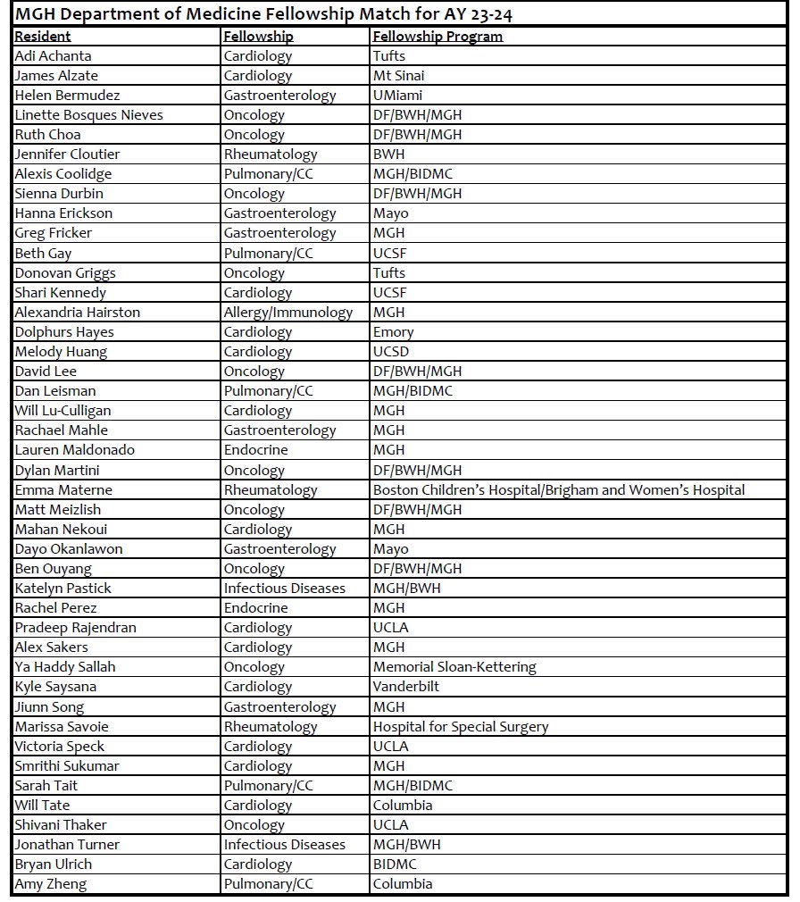 43 of our Senior Residents, short-tracking Junior Residents, and recently graduated residents matched into subspecialty fellowships through the NRMP match program. We are so proud of them! Many other senior residents are finalizing job offers and…