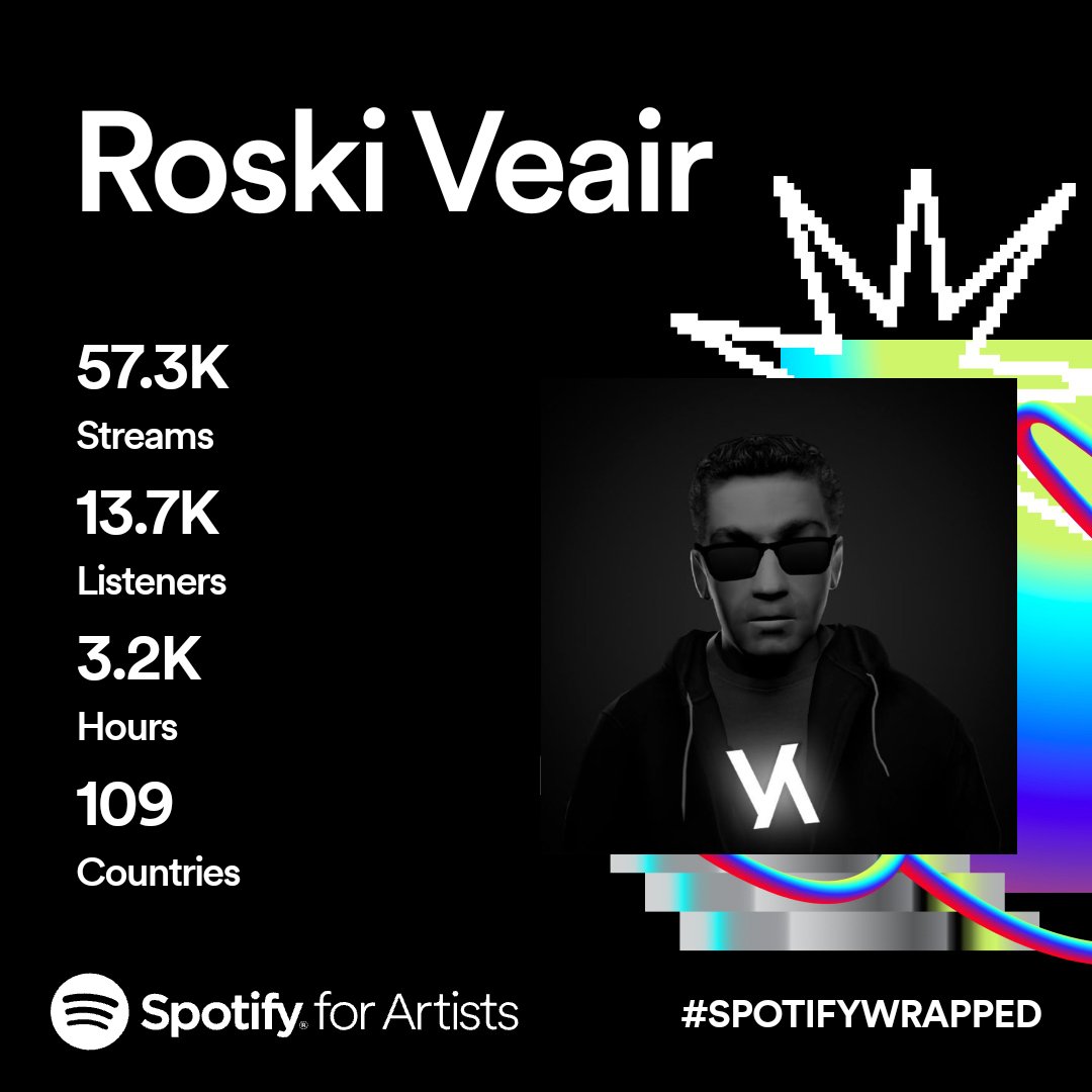 RoskiVR's tweet photo. As a fully independent music artist, I think this is pretty good for my third year(I think)

Hoping my art block subsides and I get to make more original songs, or get around to publishing my covers.

#SpotifyWrapped https://t.co/fm8v44APfS