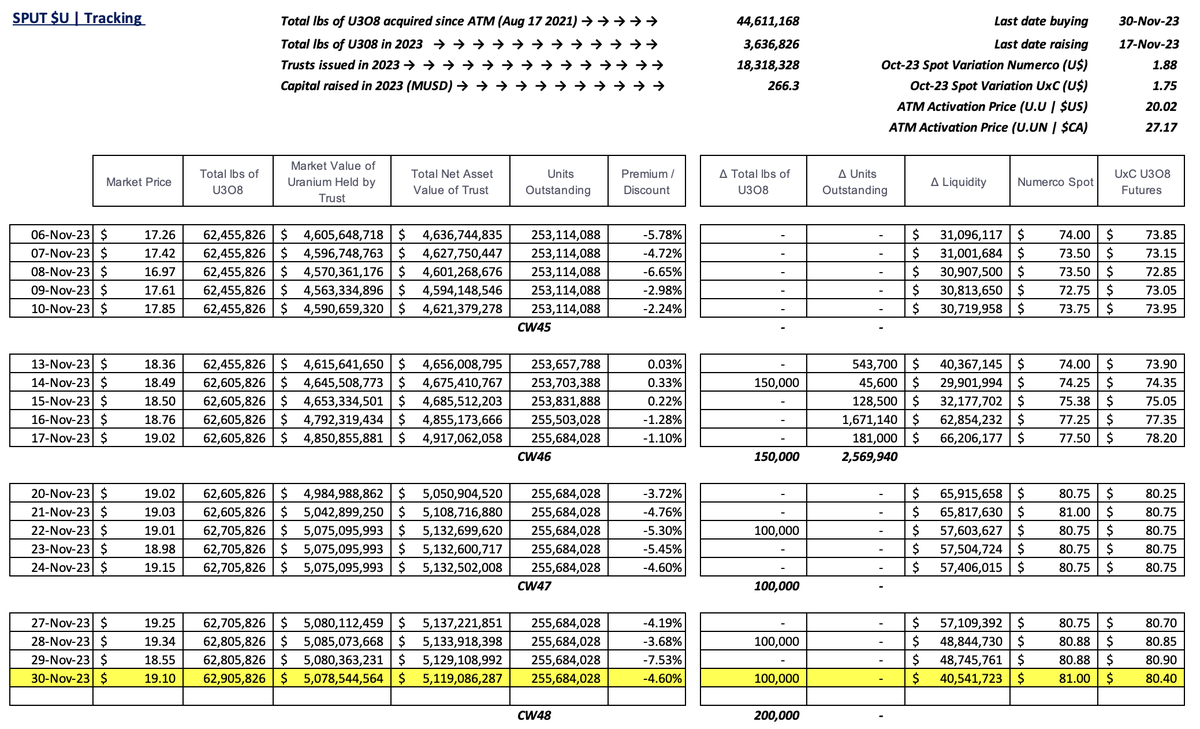 skysurfer75's tweet photo. #SPUT @Sprott #Uranium Trust $U.U $U.UN #nuclear #GreenEnergy 

-4.60% discount to NAV
100k lbs purchased
No trusts issued = no $ raised
$40.5m in cash! https://t.co/pc5VuZmvu6