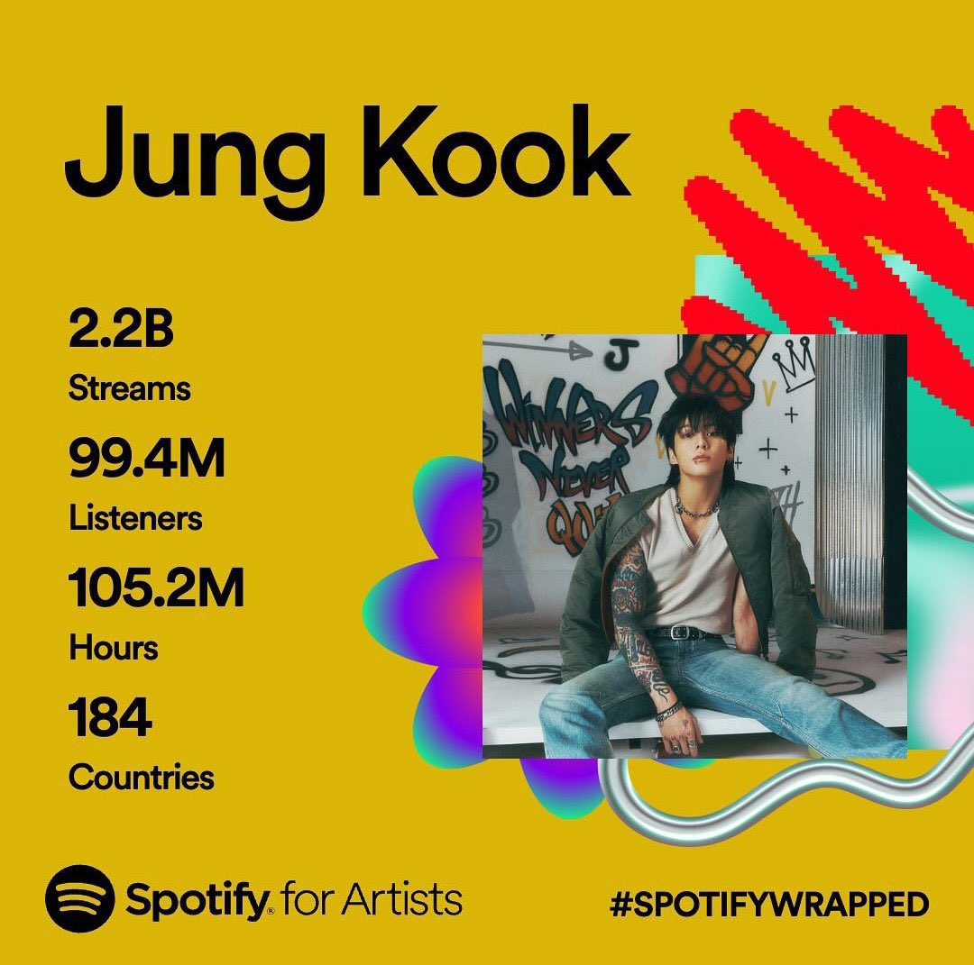 Jungkook received 2.2 billion streams and had 99.4 million listeners on Spotify wrapped 2023, the most successful year for any K-pop soloist in history.