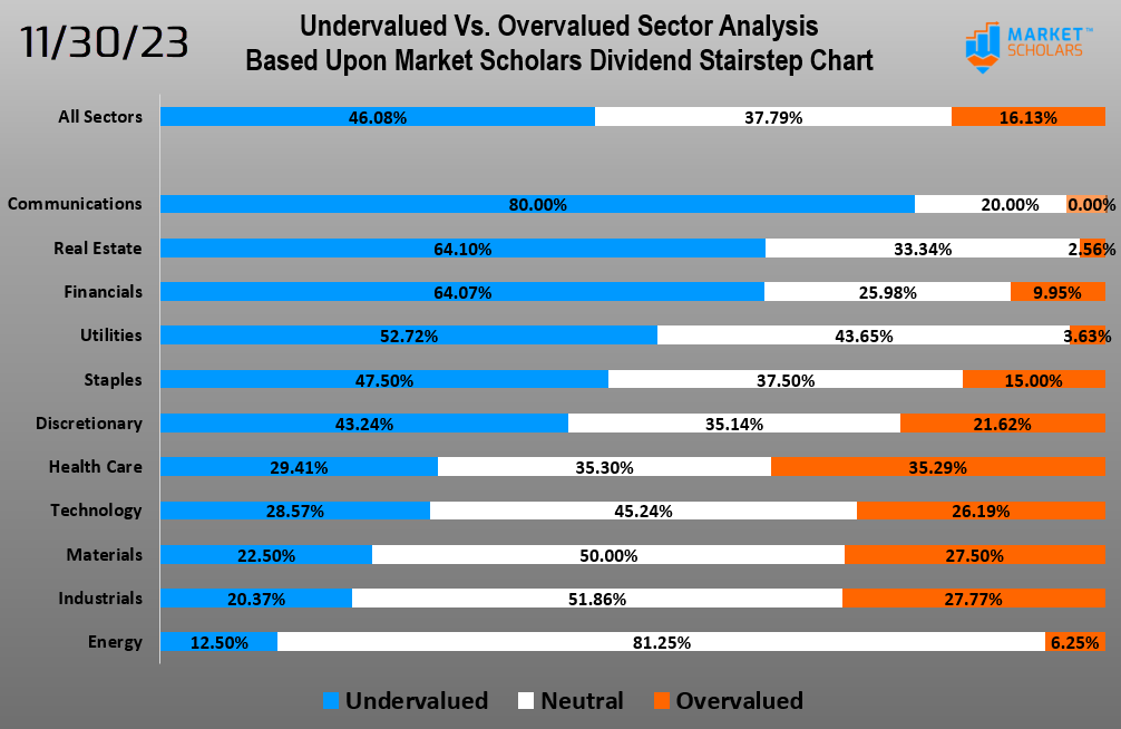 BrandonVanZee's tweet photo. 📊 The Dividend Stairstep Sector Statistics for month-end November are now available.  46% of the 651 stocks I cover under this analysis would be considered in the attractive/undervalued zone of the @MarketScholars #DividendStairstep chart(down from 53% in Oct due to market rally). 

https://t.co/Xd7wwinUo0