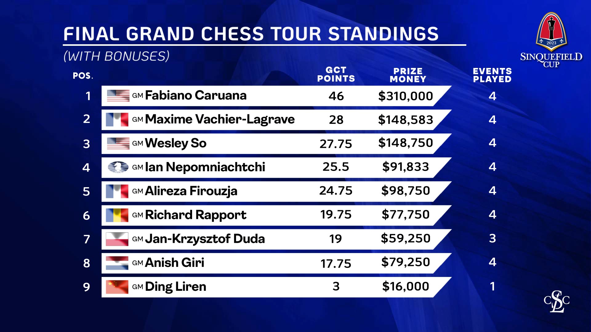 Grand Chess Tour