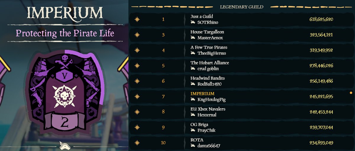 IMPERIUM has hit distinction 5! Halfway done!

We also ended this month at #7 on the guild emissary leaderboard!

#SeaOfThieves <a href="/SeaOfThieves/">Sea of Thieves</a>