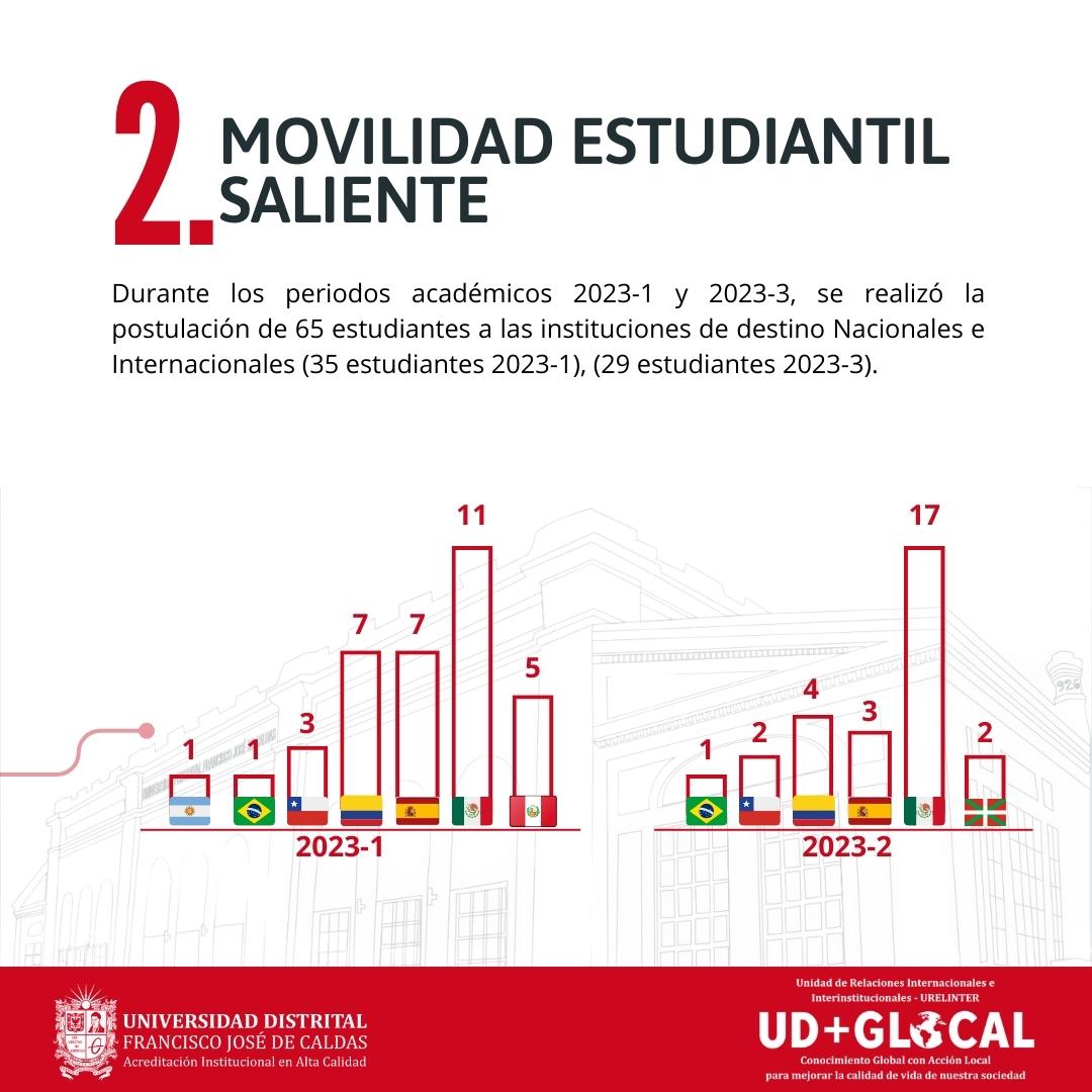 urelinter's tweet photo. Conozcamos juntos algunas acciones que han marcado hasta noviembre del 2023, la Internacionalización e interinstitucionalización de la
@udistrital.
#UDSiSePuede #URELINTER #SomosUD #SerdelaUD #UDMasGlocal https://t.co/aAcO1iB63o