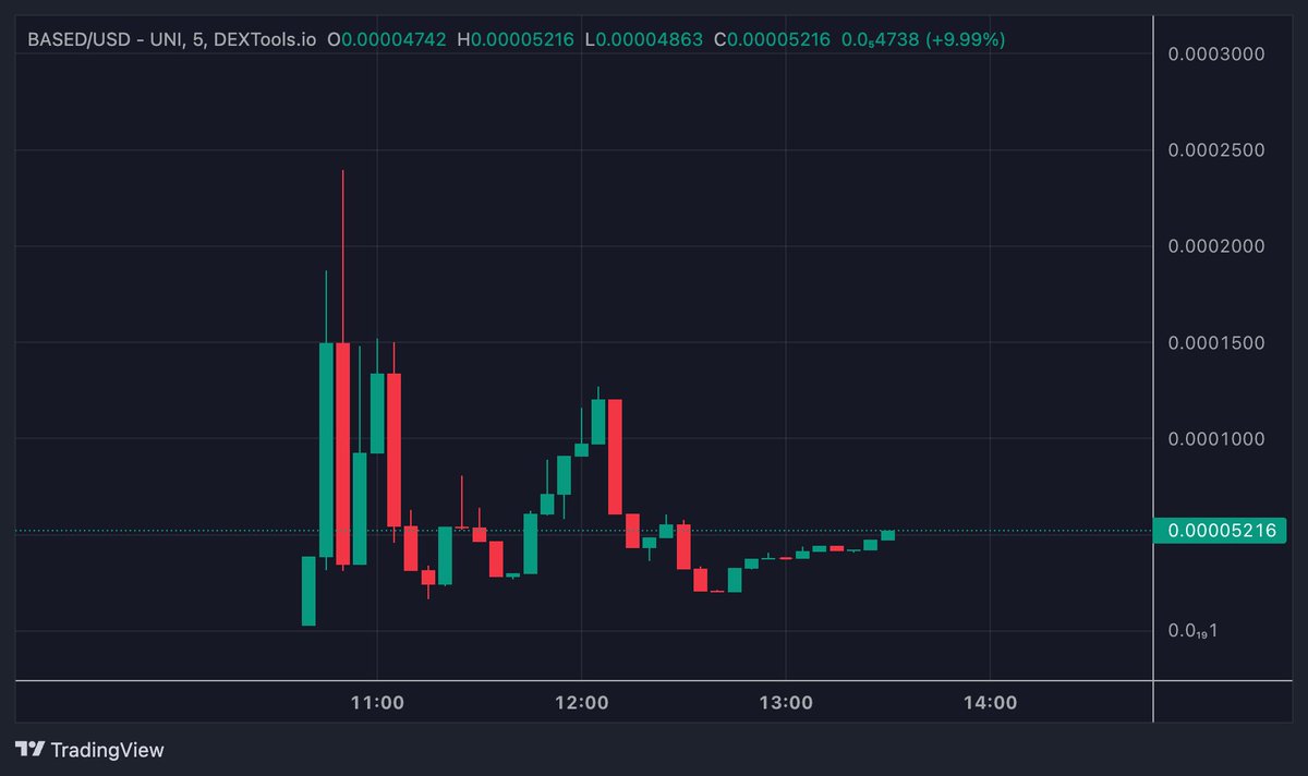 humblenzz's tweet photo. $BASED community has taken over. Dev flopped.

Has a vibe like $GFY had at the beginning. Elons shit is trending at the moment https://t.co/ZYuMVedI47