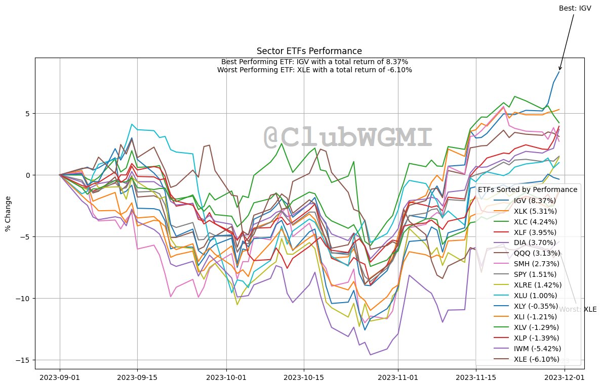 Leading the pack is $IGV, the tech sector ETF, boasting an impressive 8.37% return. It's a clear sign of investors' confidence in technology. On the flip side, XLE, the energy sector ETF, lags behind with a -6.10% return