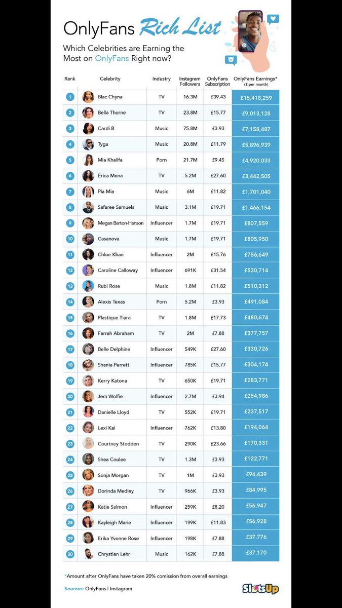Onlyfansdetox's tweet photo. Voici le classement des models qui gagnent le plus sur OF 👇 Je vais te dire ENFIN en quoi l'argent ne fait pas le bonheur ���️ https://t.co/40mB0TEZ22