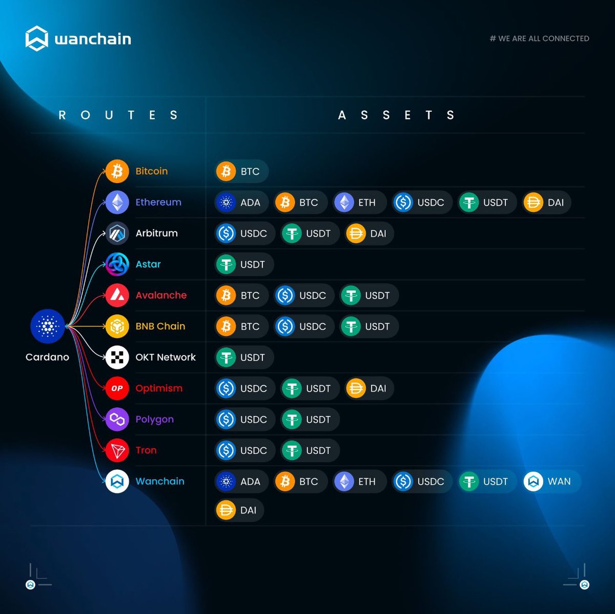 Look how interconnected #cardano is now thanks to #wanchain.
Bringing stablecoins to and from cardano👀
Wanchain even does this with ethereum, btc, and many L2s. Xrp, ltc, doge, bsc, and so many more.
#weareallconnected 🤝🌁🌉