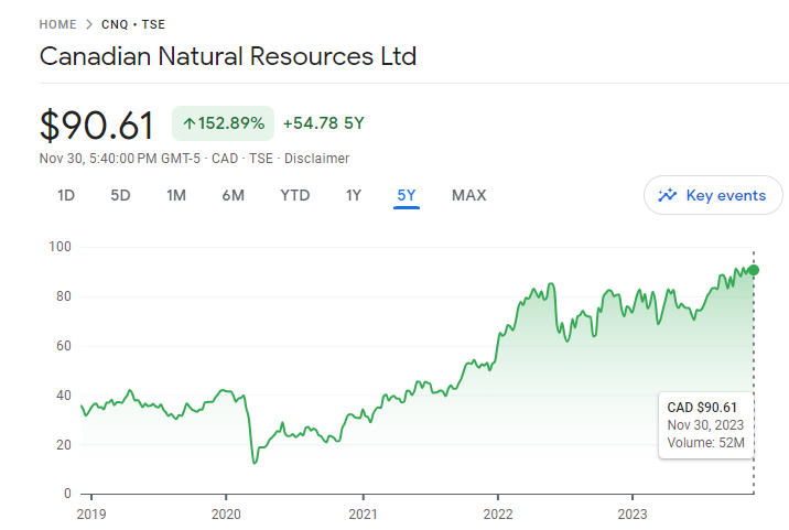 BubleQe's tweet photo. Like... come on.  On such a turbulent day for Oil &amp; the markets, worrying about the Saudi's, OPEC, Supply, Demand, Oil prices, bull case, bear case..  $CNQ.TO / $CNQ closes green.

Price is what you pay, #TeamMurray is what you get.

$CNQ is the GOAT.

#COM #Investing #Dividends https://t.co/iS9k5mWRGW