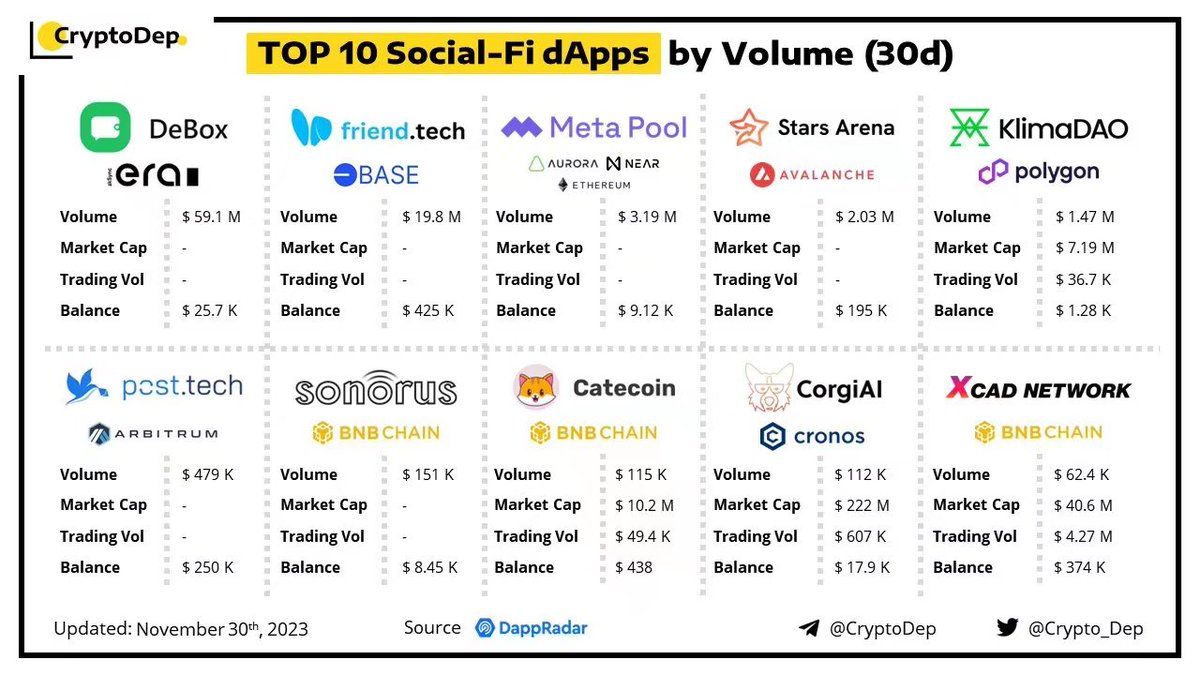 uniswap12's tweet photo. 牛大了🔥 #CryptoDep 发布的按30日交易量排名前10的 #SocialFi  应用，咱们的 #DeBox 稳居第一啊🔥 #Friendtech 已经退居第二了。如果现在你还没有一个DeBox账号，可以说你已经在币圈落伍了，如果你还没加入BOX群那就落伍太远了，赶紧点这里上车吧  https://t.co/VyNZaxnC7U

@DeBox_CN #mferc #P3 https://t.co/fdhziMPPZ3