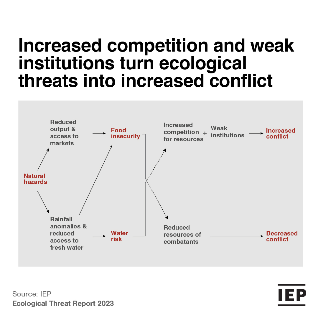 GlobPeaceIndex's tweet photo. Understanding the interconnected challenges surrounding #FoodSecurity, #ClimateChange and #Conflict is crucial for developing effective solutions in transforming food systems. #COP28

Learn more: https://t.co/Xwfwud66DZ https://t.co/5yO6fYdHQp