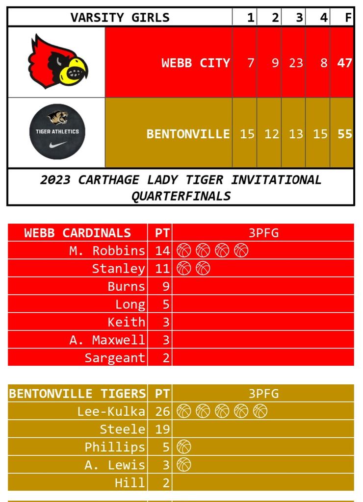 CarthageTigers's tweet photo. (2) Webb City 47 (7) Bentonville (AR) [High School] 55 - Final https://t.co/nVSPnbBlmy